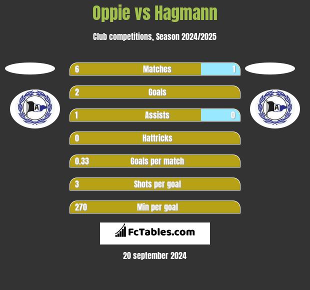 Oppie vs Hagmann h2h player stats