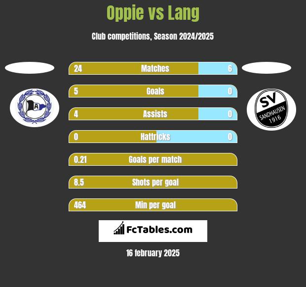 Oppie vs Lang h2h player stats