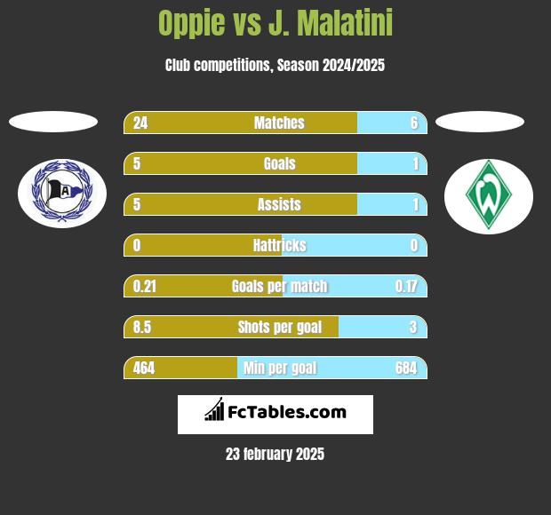 Oppie vs J. Malatini h2h player stats