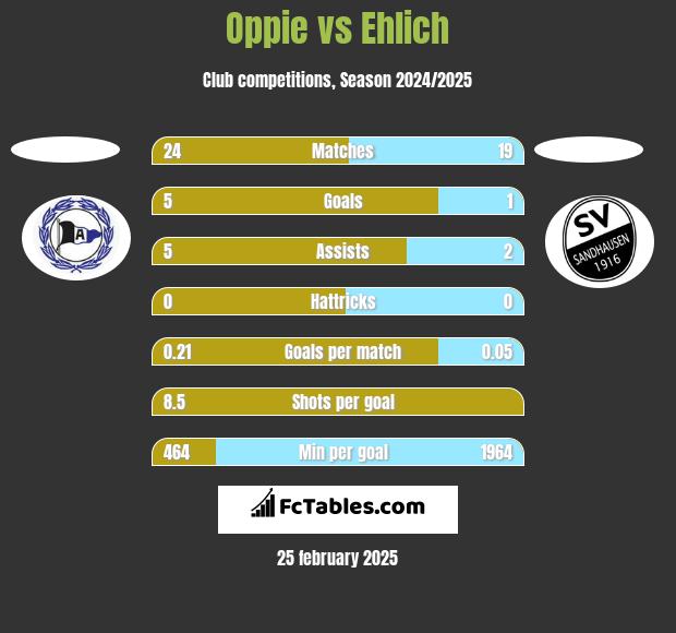 Oppie vs Ehlich h2h player stats