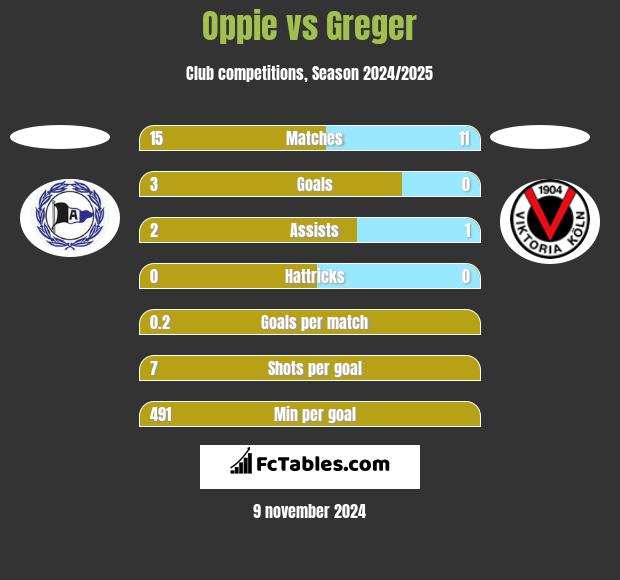 Oppie vs Greger h2h player stats