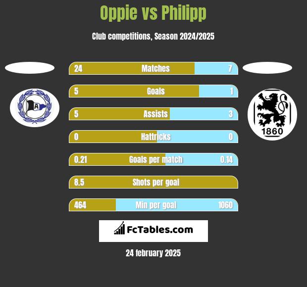 Oppie vs Philipp h2h player stats