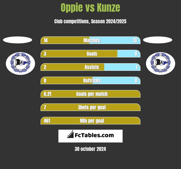 Oppie vs Kunze h2h player stats