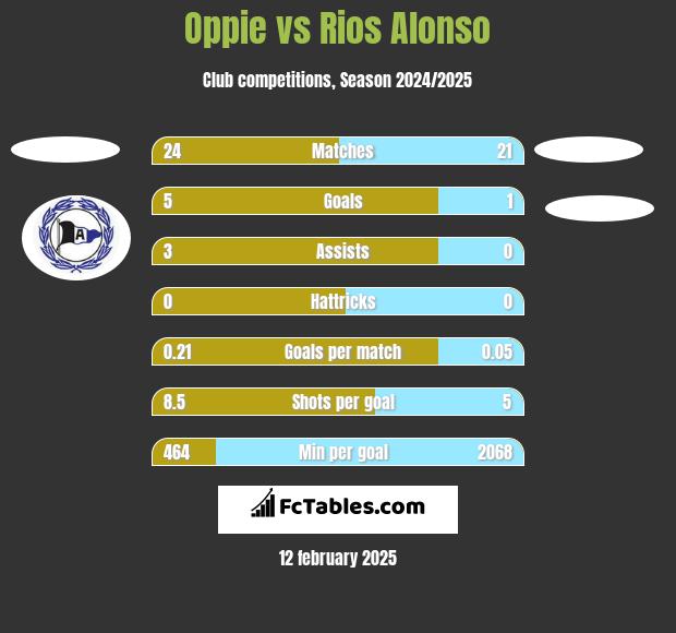 Oppie vs Rios Alonso h2h player stats