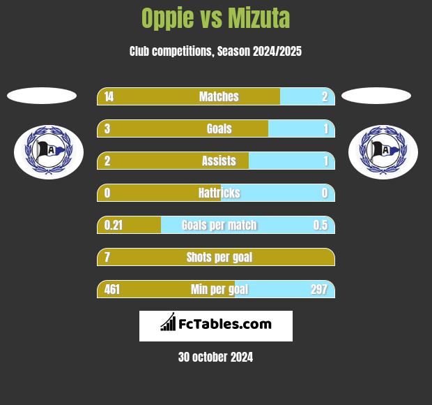 Oppie vs Mizuta h2h player stats