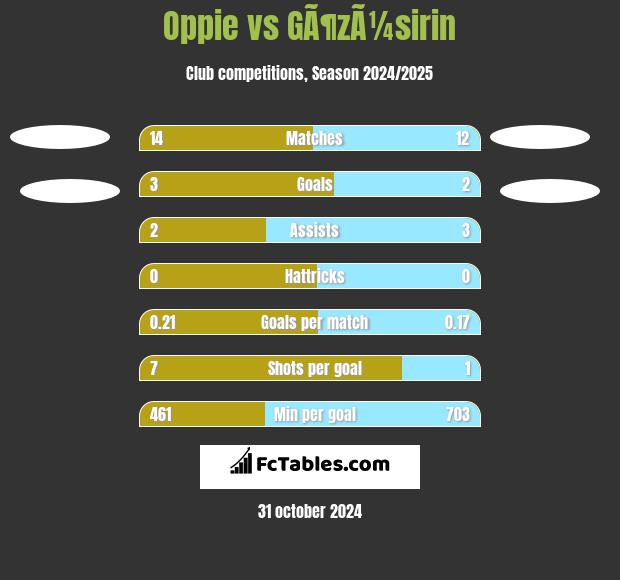 Oppie vs GÃ¶zÃ¼sirin h2h player stats