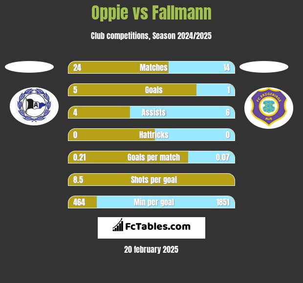 Oppie vs Fallmann h2h player stats