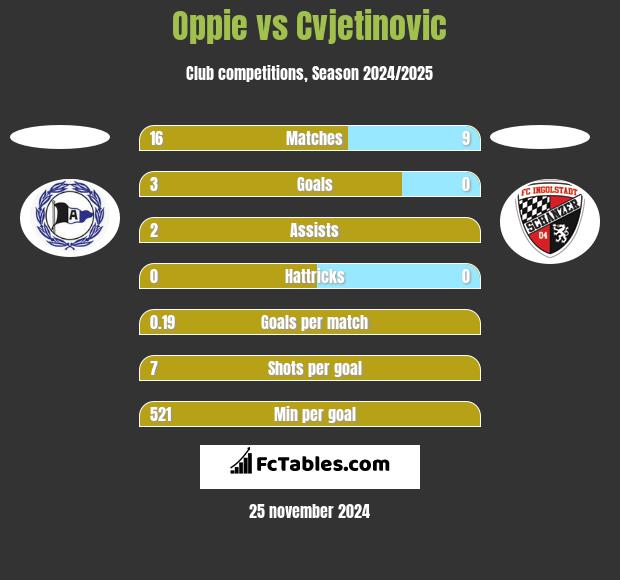 Oppie vs Cvjetinovic h2h player stats