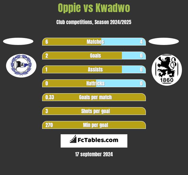 Oppie vs Kwadwo h2h player stats