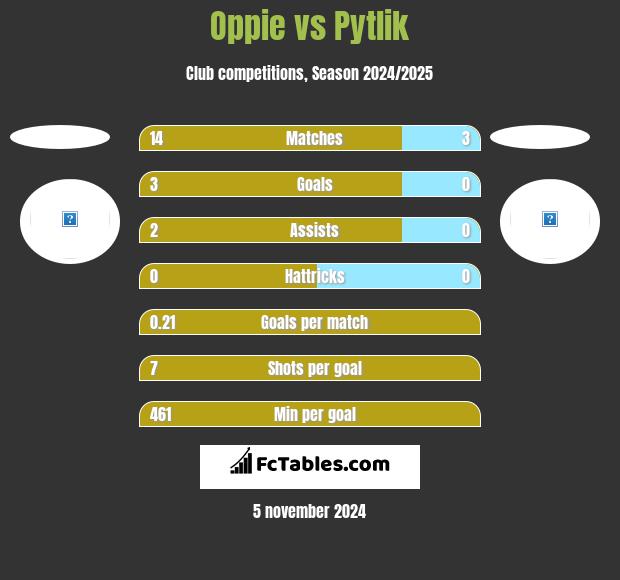 Oppie vs Pytlik h2h player stats