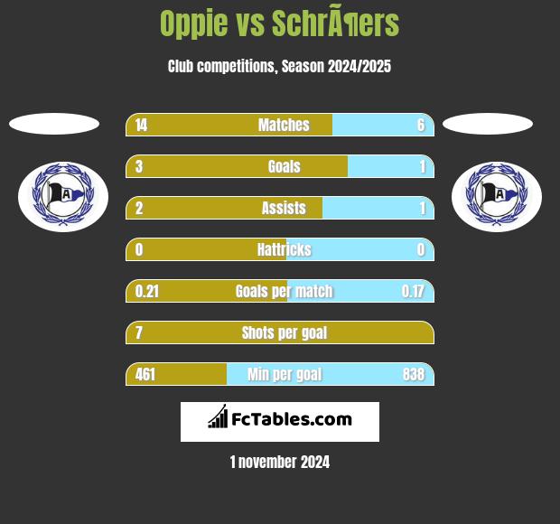 Oppie vs SchrÃ¶ers h2h player stats