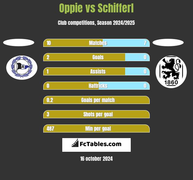 Oppie vs Schifferl h2h player stats