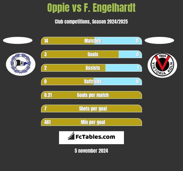 Oppie vs F. Engelhardt h2h player stats