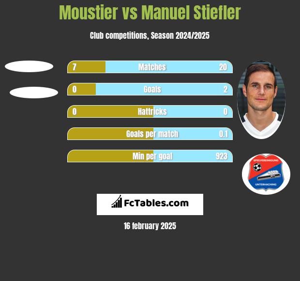 Moustier vs Manuel Stiefler h2h player stats