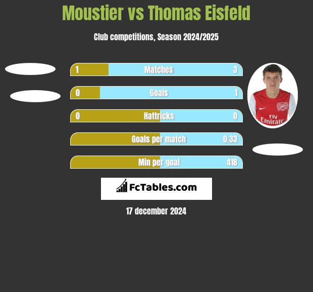 Moustier vs Thomas Eisfeld h2h player stats