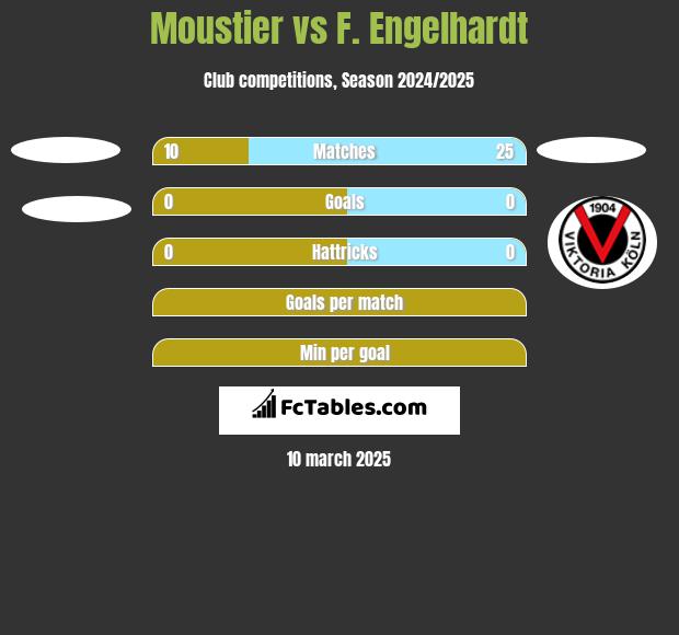 Moustier vs F. Engelhardt h2h player stats