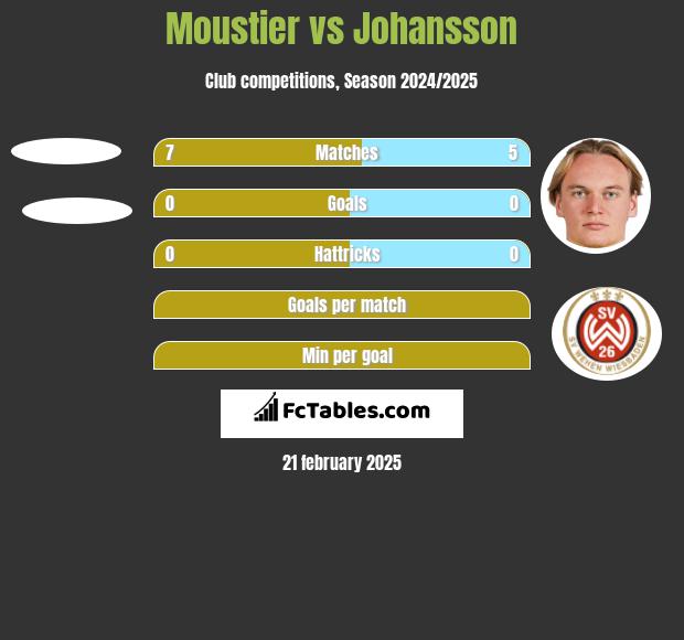 Moustier vs Johansson h2h player stats