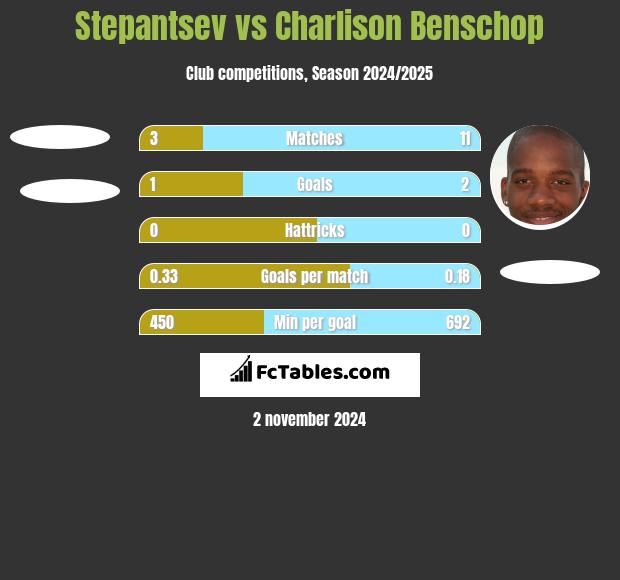 Stepantsev vs Charlison Benschop h2h player stats