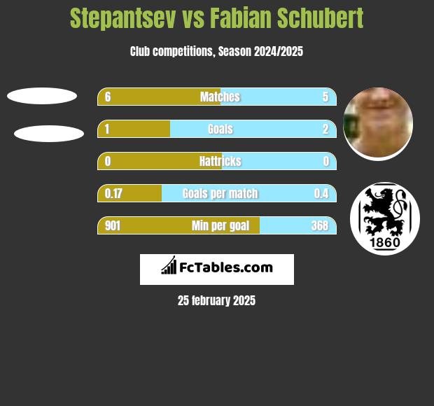 Stepantsev vs Fabian Schubert h2h player stats