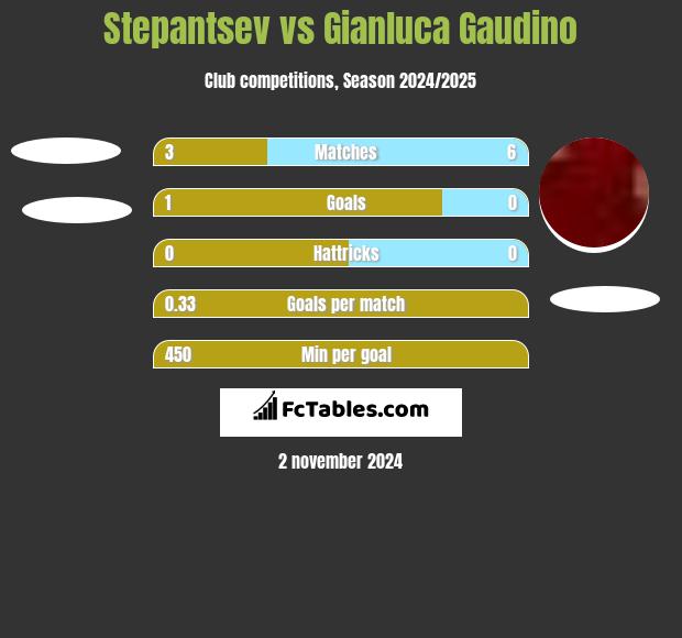 Stepantsev vs Gianluca Gaudino h2h player stats