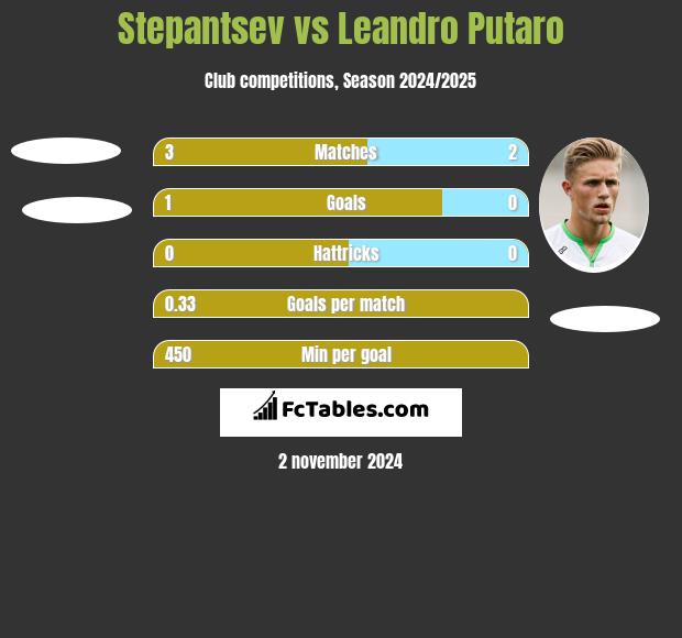 Stepantsev vs Leandro Putaro h2h player stats