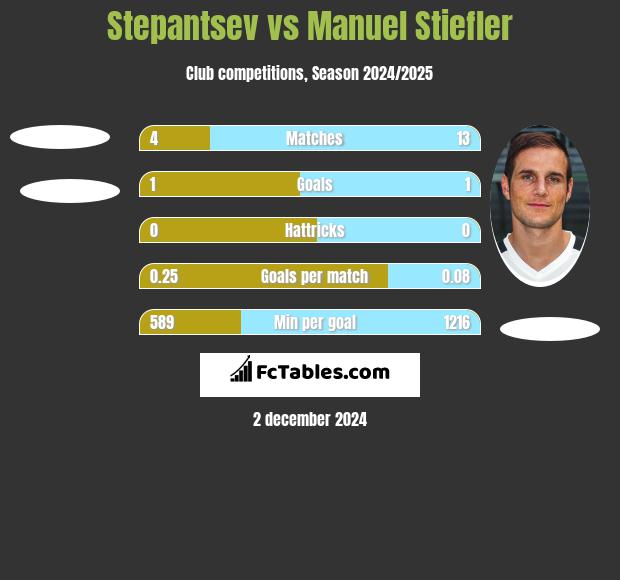 Stepantsev vs Manuel Stiefler h2h player stats