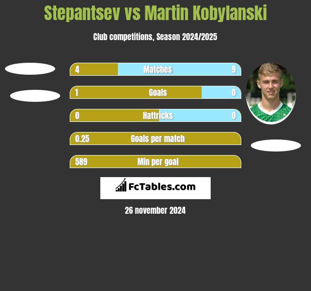 Stepantsev vs Martin Kobylański h2h player stats