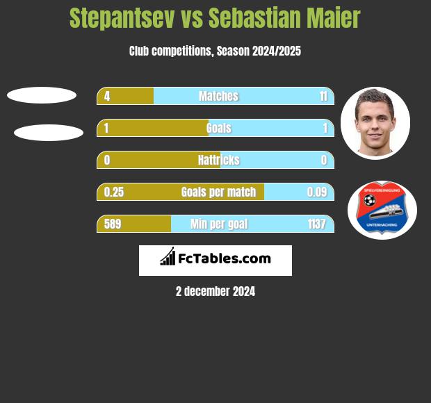 Stepantsev vs Sebastian Maier h2h player stats