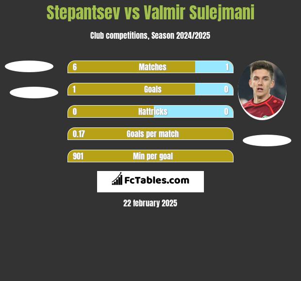 Stepantsev vs Valmir Sulejmani h2h player stats