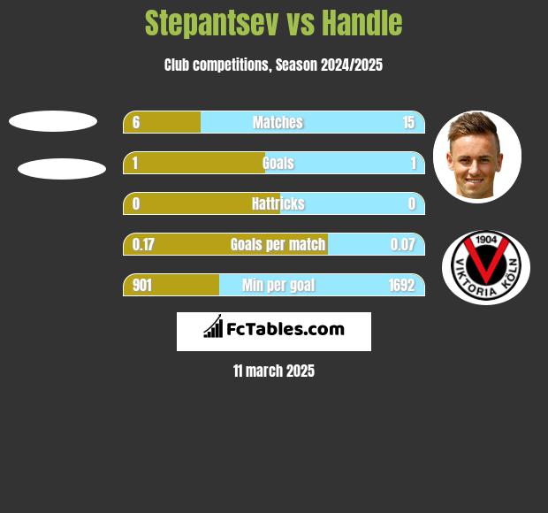 Stepantsev vs Handle h2h player stats