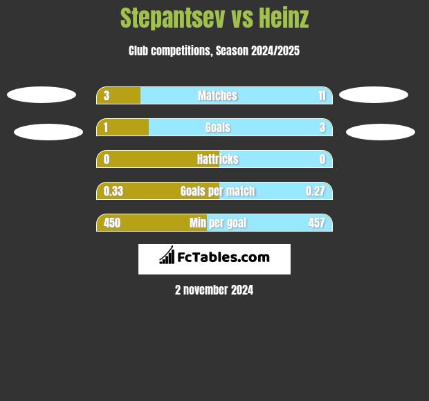 Stepantsev vs Heinz h2h player stats