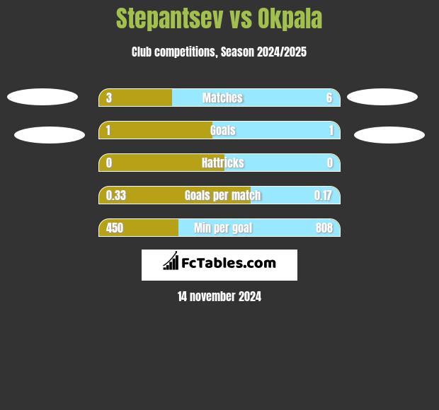 Stepantsev vs Okpala h2h player stats