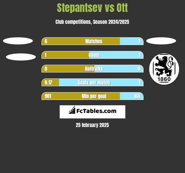 Stepantsev vs Ott h2h player stats