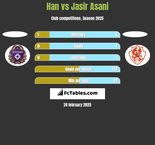 Han vs Jasir Asani h2h player stats