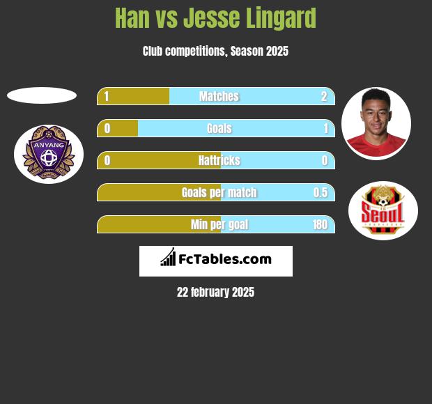 Han vs Jesse Lingard h2h player stats