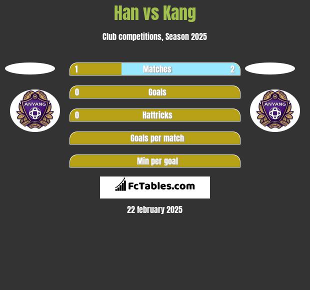 Han vs Kang h2h player stats