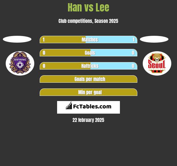 Han vs Lee h2h player stats