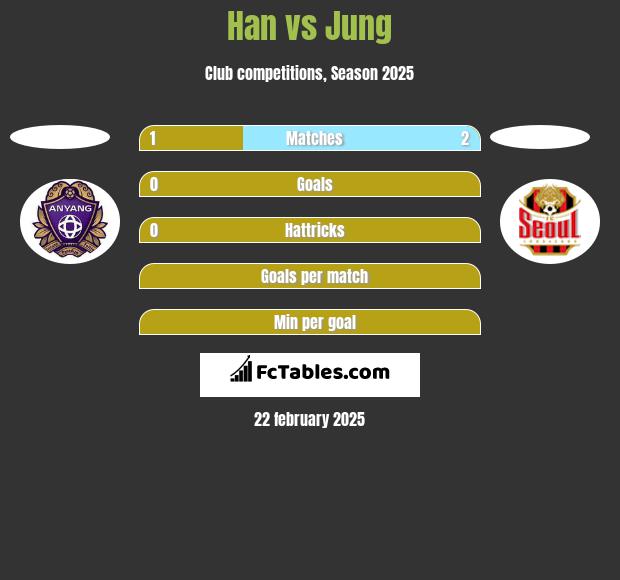 Han vs Jung h2h player stats