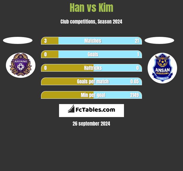 Han vs Kim h2h player stats