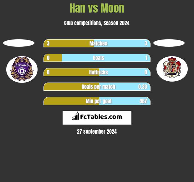 Han vs Moon h2h player stats