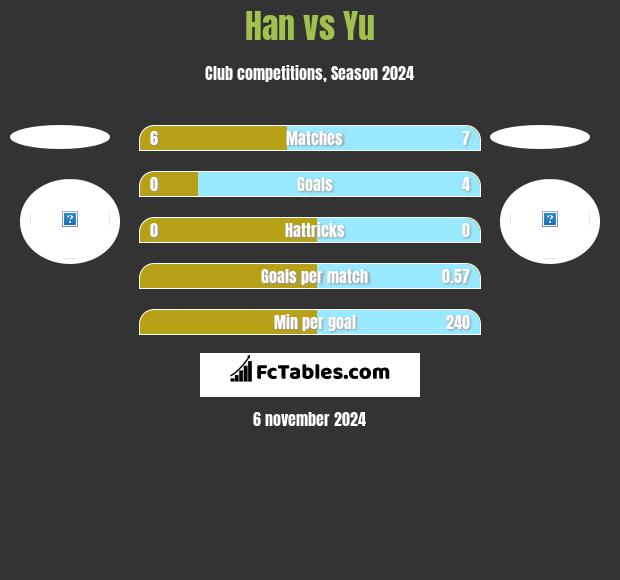 Han vs Yu h2h player stats