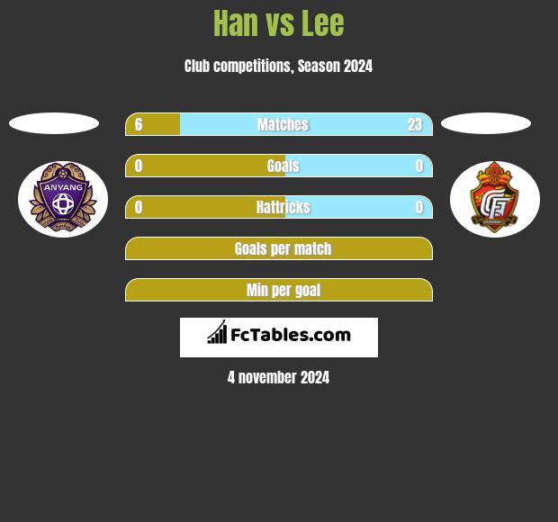 Han vs Lee h2h player stats