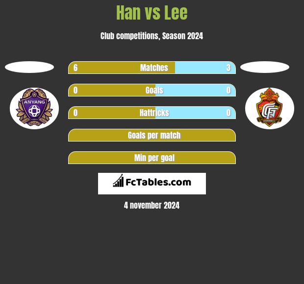 Han vs Lee h2h player stats