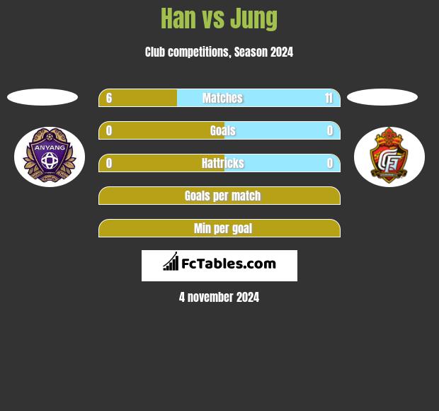 Han vs Jung h2h player stats