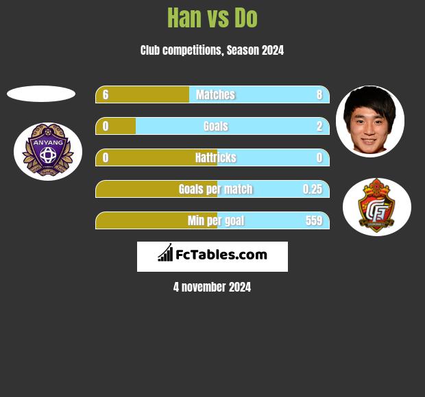 Han vs Do h2h player stats