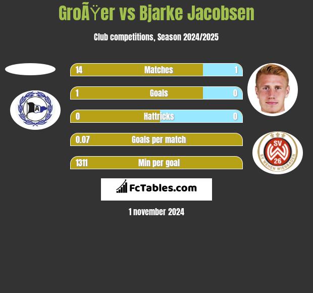 GroÃŸer vs Bjarke Jacobsen h2h player stats