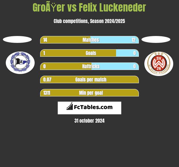 GroÃŸer vs Felix Luckeneder h2h player stats