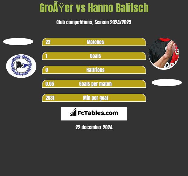 GroÃŸer vs Hanno Balitsch h2h player stats