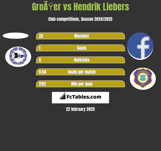 GroÃŸer vs Hendrik Liebers h2h player stats