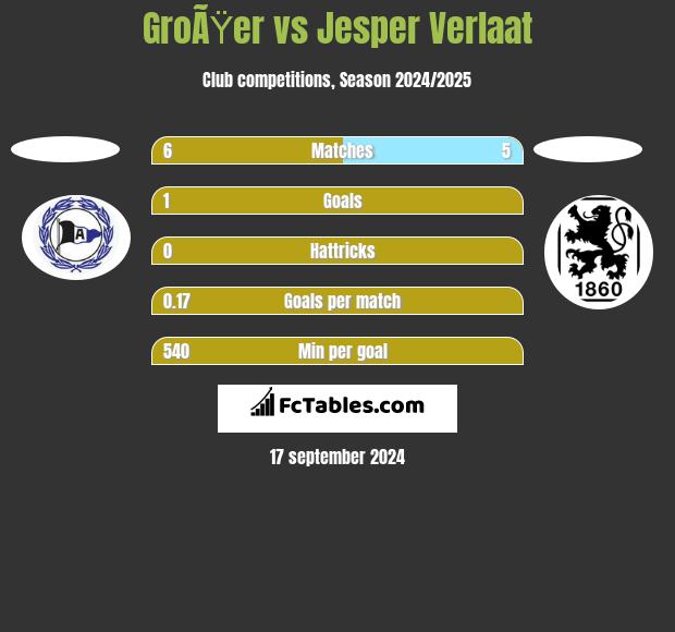 GroÃŸer vs Jesper Verlaat h2h player stats